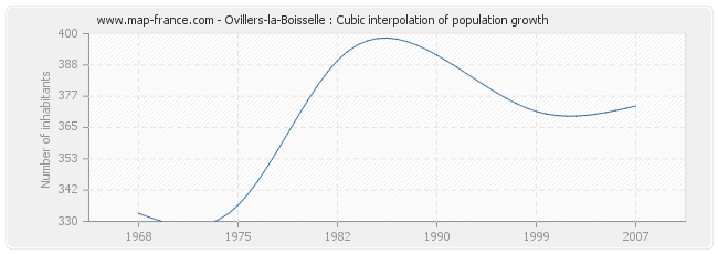 Ovillers-la-Boisselle : Cubic interpolation of population growth