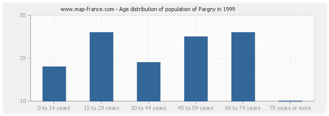 Age distribution of population of Pargny in 1999