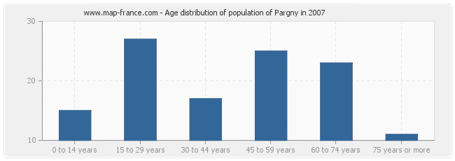 Age distribution of population of Pargny in 2007