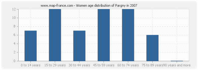 Women age distribution of Pargny in 2007
