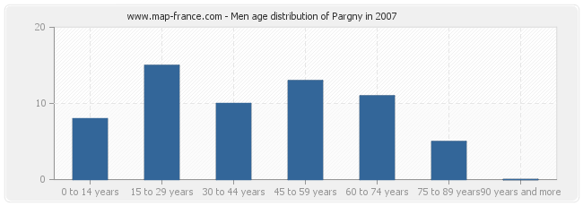 Men age distribution of Pargny in 2007