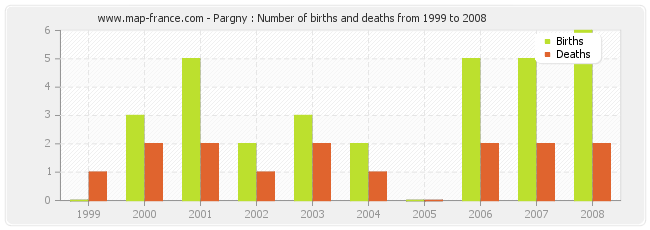 Pargny : Number of births and deaths from 1999 to 2008