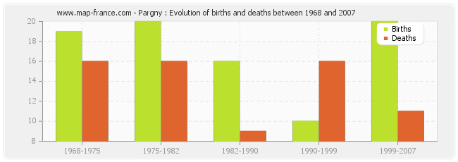 Pargny : Evolution of births and deaths between 1968 and 2007