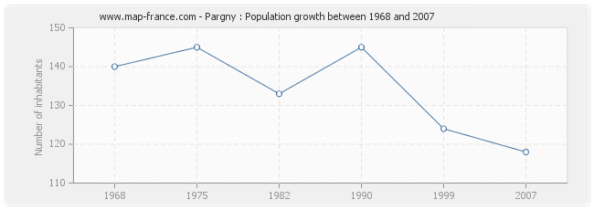 Population Pargny