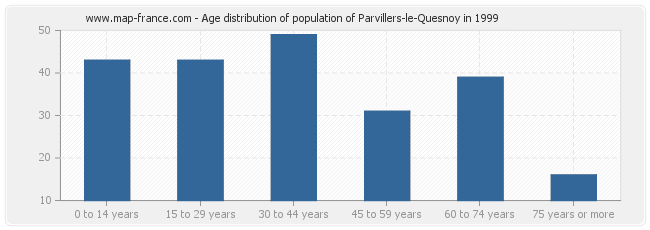 Age distribution of population of Parvillers-le-Quesnoy in 1999