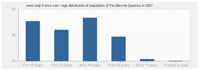 Age distribution of population of Parvillers-le-Quesnoy in 2007