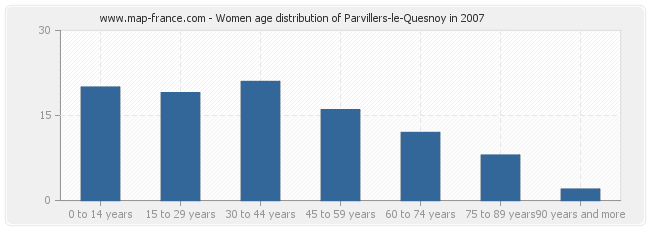 Women age distribution of Parvillers-le-Quesnoy in 2007