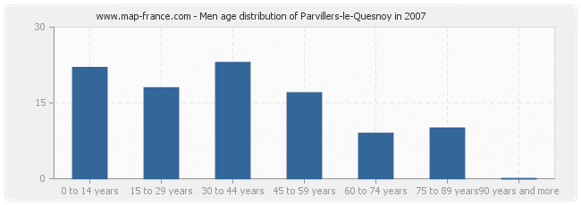 Men age distribution of Parvillers-le-Quesnoy in 2007