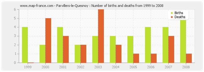 Parvillers-le-Quesnoy : Number of births and deaths from 1999 to 2008