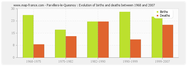 Parvillers-le-Quesnoy : Evolution of births and deaths between 1968 and 2007