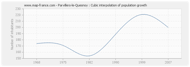 Parvillers-le-Quesnoy : Cubic interpolation of population growth