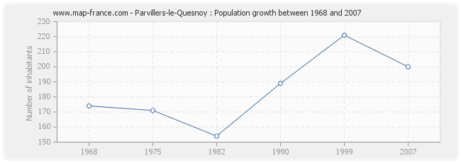 Population Parvillers-le-Quesnoy
