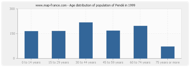 Age distribution of population of Pendé in 1999