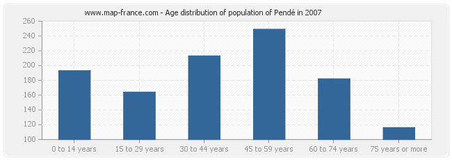 Age distribution of population of Pendé in 2007