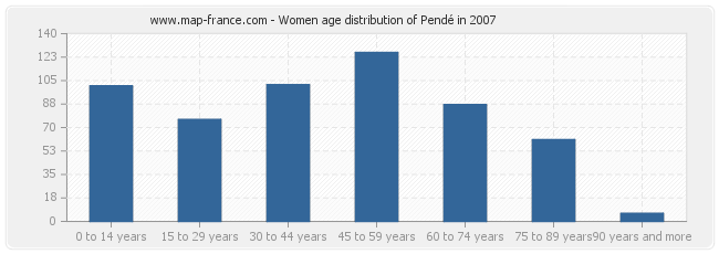 Women age distribution of Pendé in 2007
