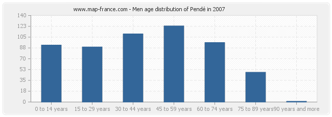 Men age distribution of Pendé in 2007