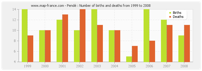 Pendé : Number of births and deaths from 1999 to 2008