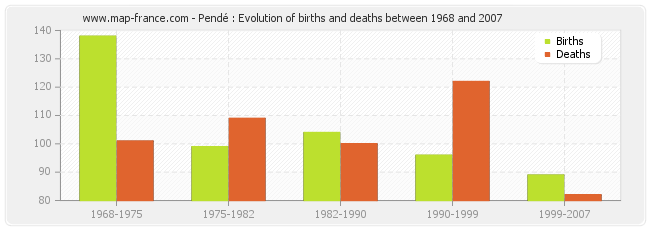 Pendé : Evolution of births and deaths between 1968 and 2007