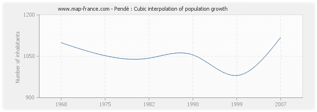 Pendé : Cubic interpolation of population growth