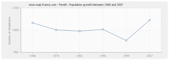Population Pendé