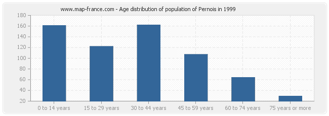 Age distribution of population of Pernois in 1999