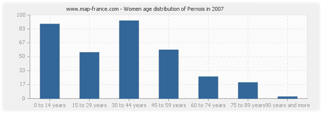 Women age distribution of Pernois in 2007