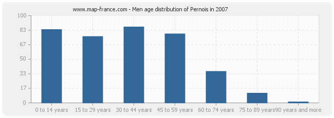 Men age distribution of Pernois in 2007