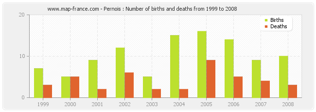 Pernois : Number of births and deaths from 1999 to 2008