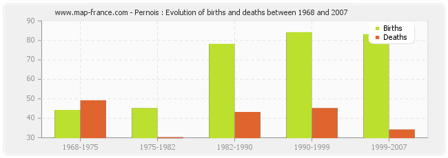 Pernois : Evolution of births and deaths between 1968 and 2007