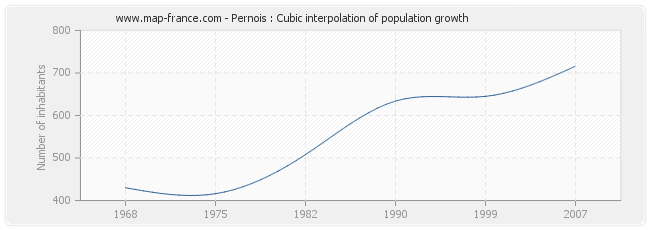 Pernois : Cubic interpolation of population growth