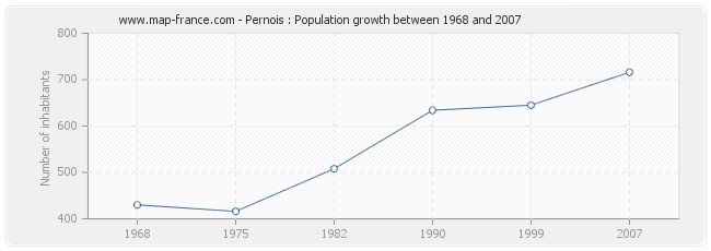 Population Pernois
