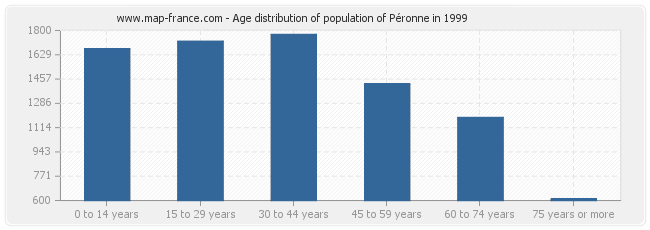 Age distribution of population of Péronne in 1999