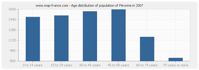 Age distribution of population of Péronne in 2007