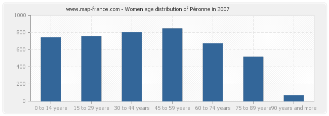 Women age distribution of Péronne in 2007