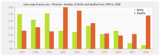 Péronne : Number of births and deaths from 1999 to 2008