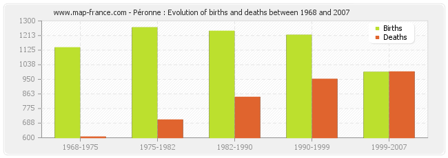 Péronne : Evolution of births and deaths between 1968 and 2007