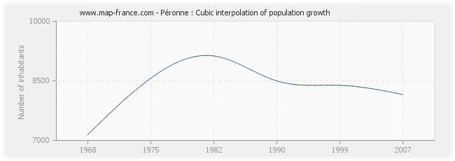 Péronne : Cubic interpolation of population growth