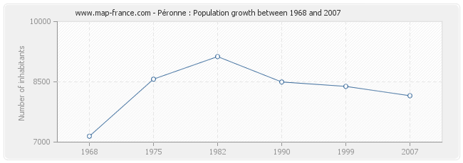 Population Péronne