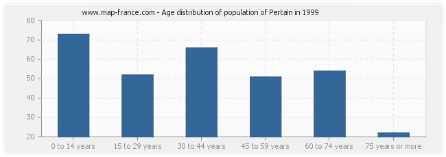 Age distribution of population of Pertain in 1999