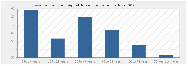 Age distribution of population of Pertain in 2007