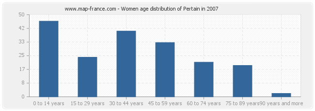 Women age distribution of Pertain in 2007