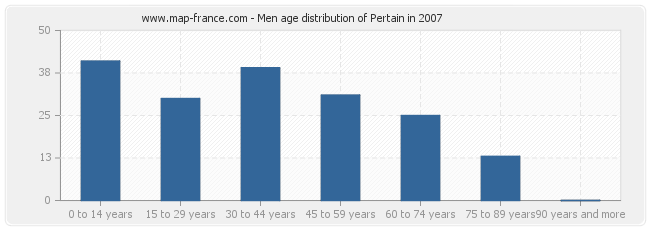 Men age distribution of Pertain in 2007