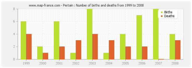 Pertain : Number of births and deaths from 1999 to 2008