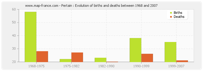 Pertain : Evolution of births and deaths between 1968 and 2007