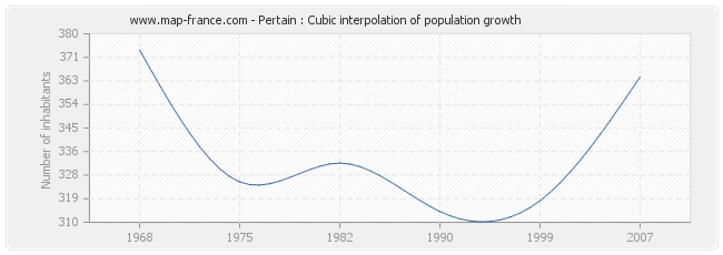 Pertain : Cubic interpolation of population growth