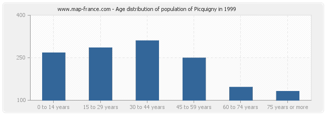 Age distribution of population of Picquigny in 1999