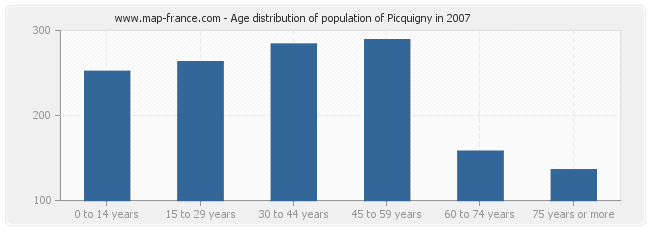 Age distribution of population of Picquigny in 2007