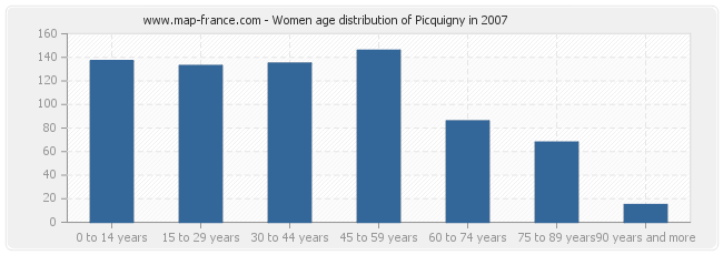 Women age distribution of Picquigny in 2007