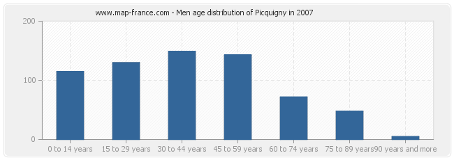 Men age distribution of Picquigny in 2007