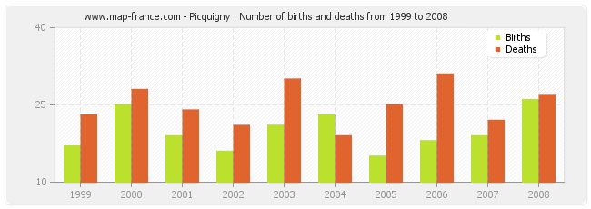 Picquigny : Number of births and deaths from 1999 to 2008